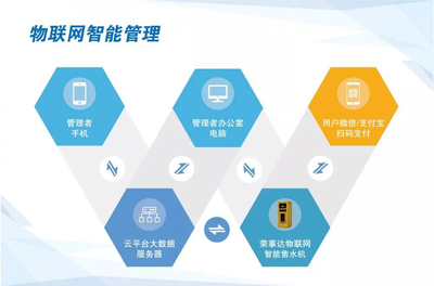 物聯(lián)世界 智飲未來(lái) 榮事達(dá)物聯(lián)網(wǎng)智能售水機(jī)開(kāi)啟辦公飲水新時(shí)代