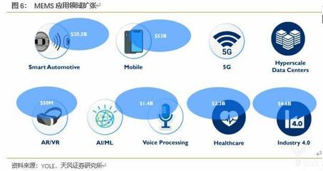 物聯網技術研發開拓新市場，MEMS傳感器揚帆起航